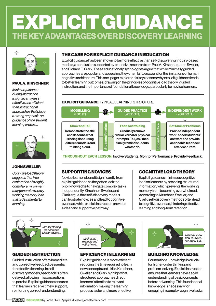 🪜 This one-pager explains why explicit guidance outperforms self-discovery models in learning. Based on the research of Kirschner, Clark, and Sweller, it summarises the benefits of feedback and support provided by guided instruction.

🔁 REPOST and get a free HQ copy here: