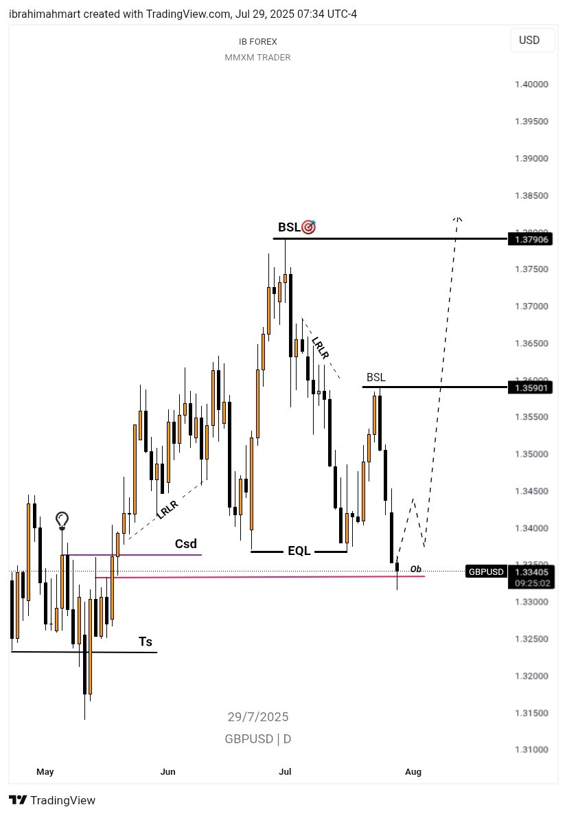 #GBPUSD Daily TF 👀🎯
