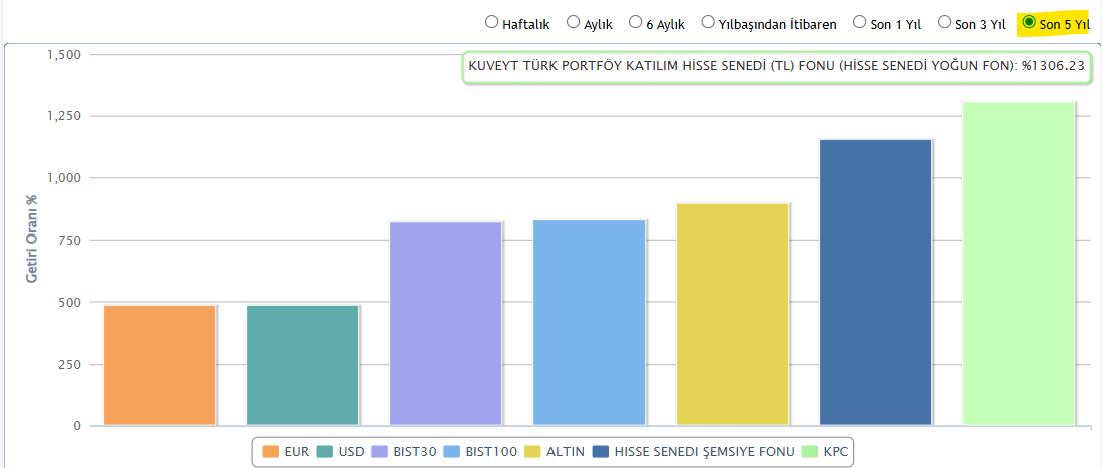 KPC Katılım Hisse Fonumuz ilk 5 yılını %1306 TL getiriyle tamamladı.

Aynı Dönemde: 
* BIST100: %828
* Altın: %896

Bu süre zarfında fonun USD bazlı getirisi %139 oldu.

Temel analiz odağı ile hisse seçmeye devam edeceğiz. 

#hisse #bist100 #yatırımfonu