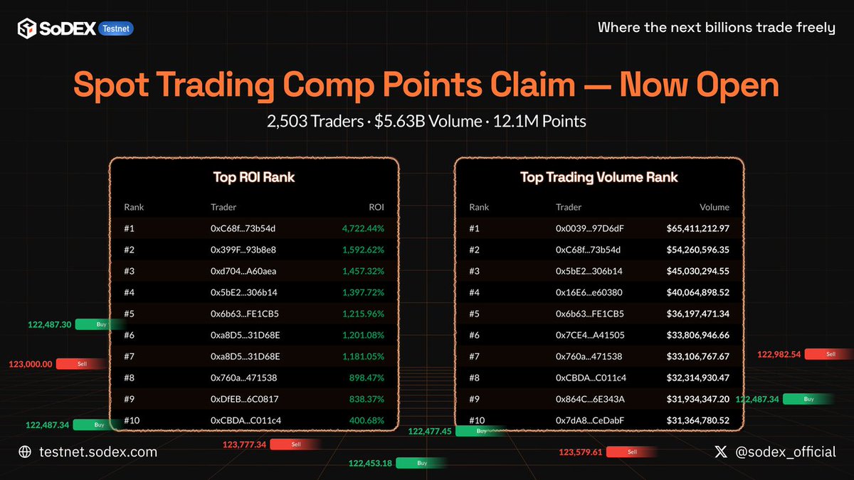 Points Claim for SoDEX Testnet Spot Paper Trading Comp Now Live!

Top 100 in ROI/Volume? Hit the leaderboard &amp; grab your slice of 12.1M points!
testnet.sodex.com/leaderboard

Trading Comp S2 drops next week. what should we improve? Drop your thoughts 👂