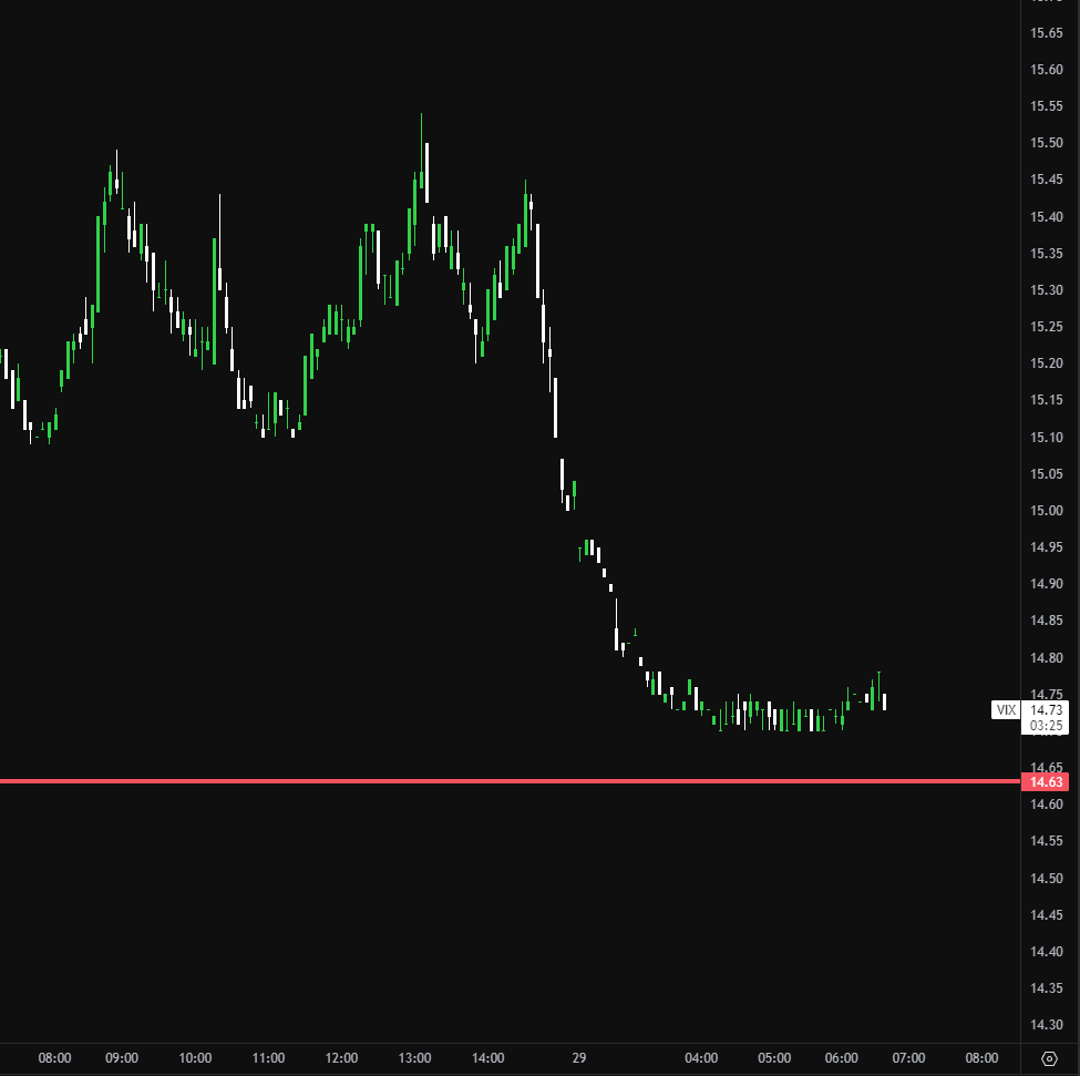 OptsMillionaire's tweet image. Interesting watching $4B of 0DTE Puts roll on the books yesterday while long date protection collapsed. All of which resulted in a mediocre barely red that was bought up in the last 20 min of the day. 

Still zero fear in the market.
