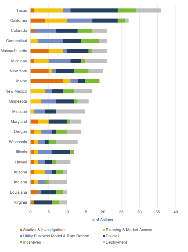RenewableSearch's tweet photo. Via PV Mag: " States see widespread policy efforts to overcome grid issues: The 50 States of Grid Modernization quarterly report from NC Clean Energy Technology Center identified policy trends related to grid… https://t.co/VhrbVRu20R " #EnergyStrorage #BatteryStorage #Energy https://t.co/XQET1Nrgak