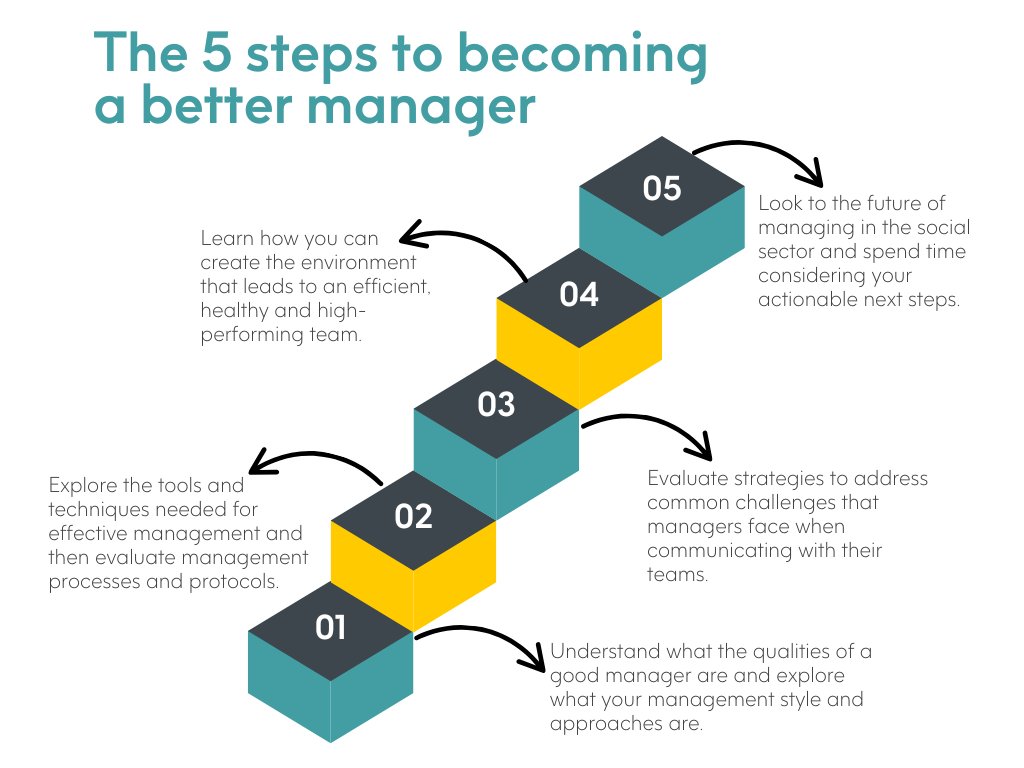 Good management is about clarity, compassion and the ability to hold both people and processes with care.

But too often, social sector managers are thrown into the role without support.

The Management Fundamentals programme changes that, offering practical tools, coaching, and