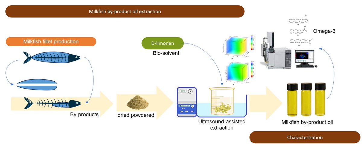 Colleagues in #Indonesia adapt the #LimoFish process to source integral fish oil from milkfish by-products using limonene combined with ultrasound-assisted extraction.

Oil containing plentiful omega-3 lipids meets IFOS criteria for oil commercialization.

doi.org/10.48048/tis.2…