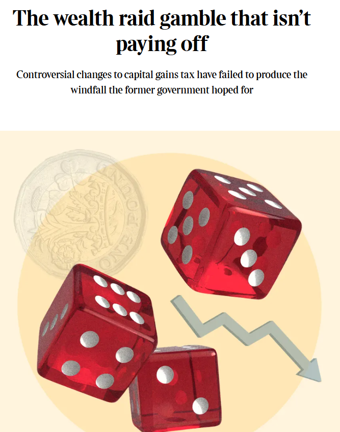 If the high tax zealots do persuade Labour to hike capital gains tax to income tax levels, we may expect a very sharp fall in CGT receipts.

No-one thinks Labour will be re-elected so everyone will just hold onto assets for the 3 or so years that they remain in power.

1/3