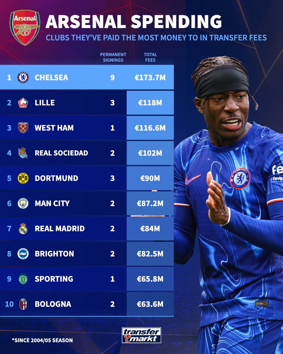 No club has made more money from selling players to Arsenal than London Rivals Chelsea have in the last 20 years 😯