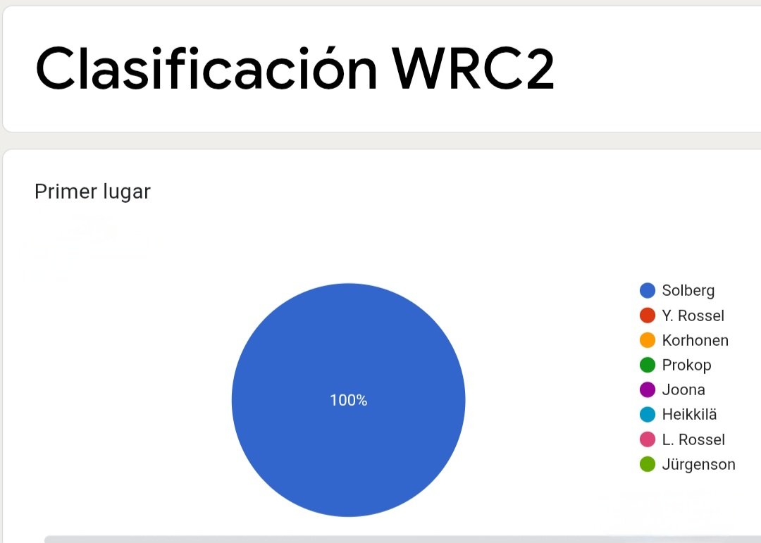 #QuinielaRI #RallyFinland #WRC
De momento así los pronósticos para el ganador del WRC2. Creo que nunca antes las apuestas habían estado centradas en un solo piloto. ¿Tu estás de acuerdo? Déjanos saber tus pronósticos en:
rallyinsideplus.com/championship/