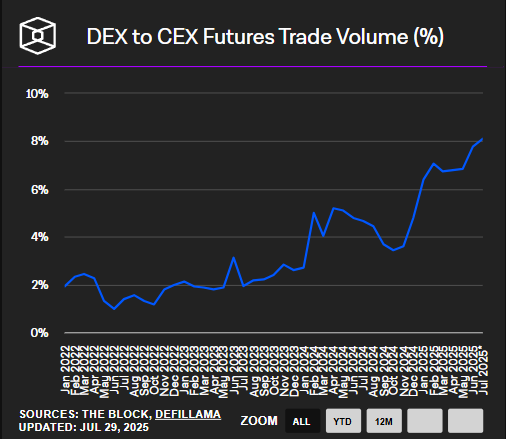 The ratio of DEX to CEX futures volume keeps climbing to new highs.

Perpetual DEXs have expanded their market share by over 800% since the lows of 2022.

$HYPE Acceleration

• Open interest hit $14.8B, up 335% year to date
• Weekly perp volumes now nearing $93B

Revenue