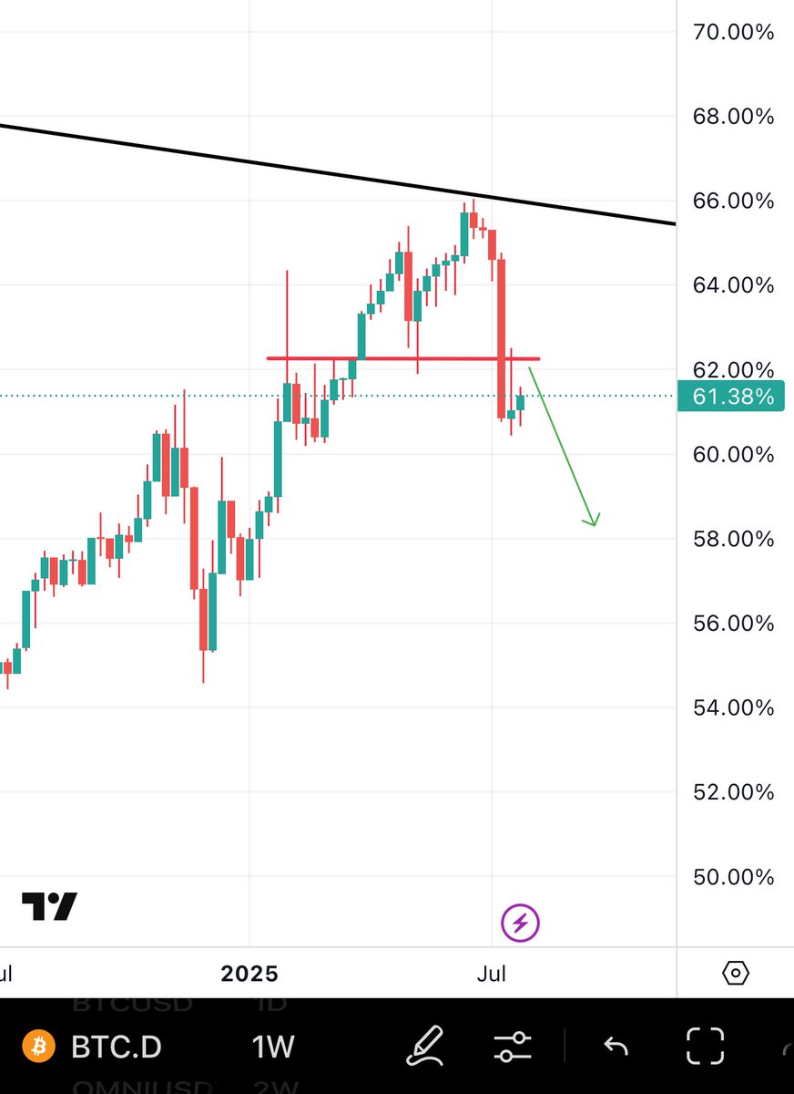 Altcoins are not pumping because they are still in the “Buy Zone” once dominance is below 60% they will start moving nicely &amp; we will transfer to the “Hold Zone” which is from 59-50%. After that when we are below 50% we will transfer to the “Sell Zone”. 

Above 60%=Buy the blood
