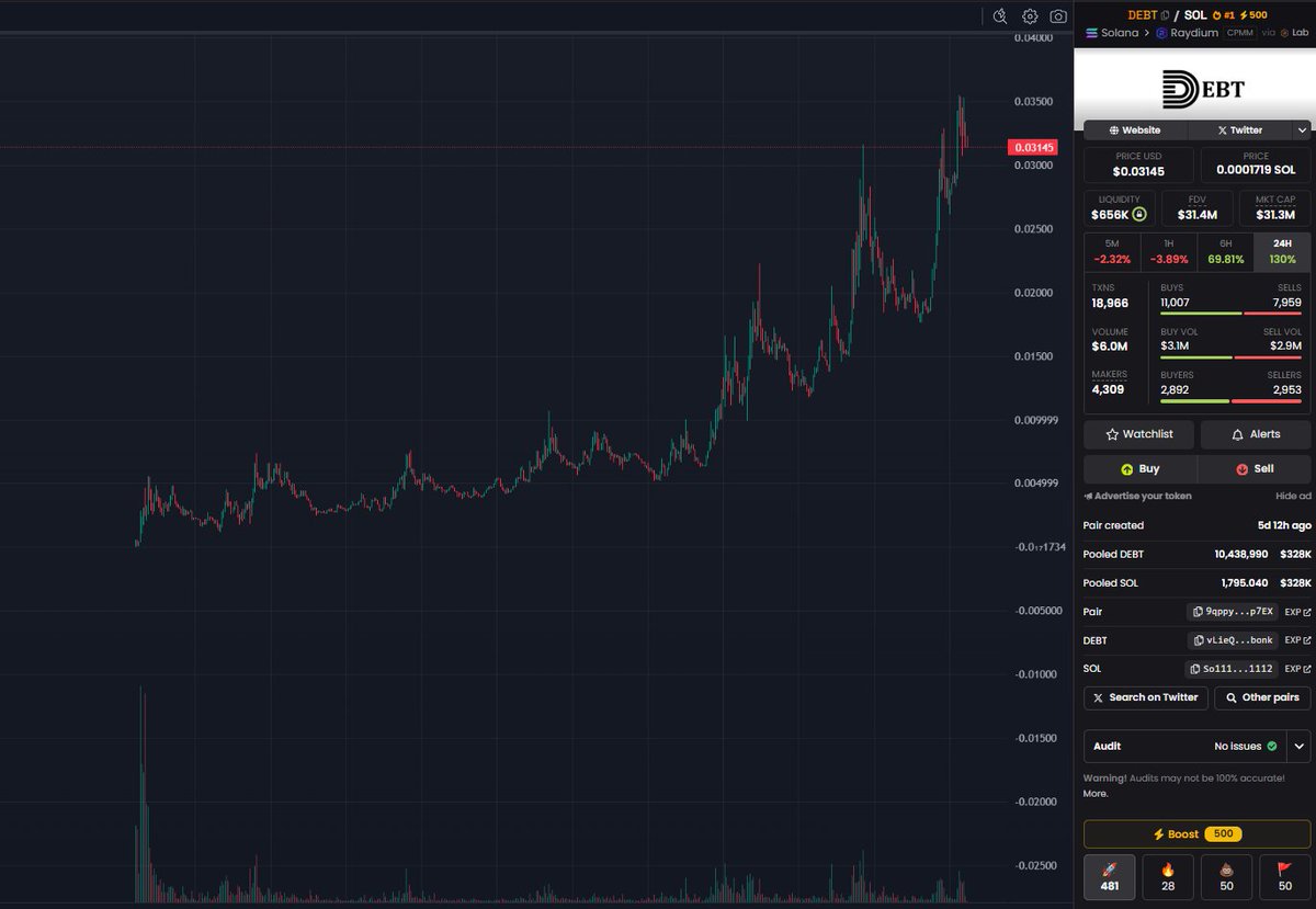 0xRefiller's tweet photo. Most thought I was crazy for saying $DEBT hadn’t even started its parabolic run at 10M. We’re at 35M now, and I still feel the same.

Whales are scrambling to DCA, but supply is thin. Holders know what they’ve got and they’re not letting go. Nine figures is closer than it looks. https://t.co/JPPK9EdHJL