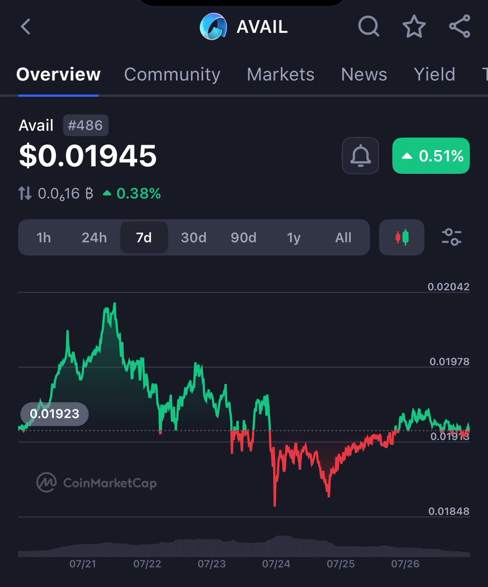mattybnks1's tweet photo. AVAIL PROVES RESILIENCE AMID MAJOR INVESTORS TOKEN UNLOCKS

@AvailProject 

After avail 1 year birthday on the 23rd of July a significant portion of early investors token got unlocked, unlocking over 972.85M avail tokens accounting for 38.2% of circulating supply worths $19M, usually token unlock event often triggers sell-offs for other projects (we have seen it countless times including for big projects like Sui and solana) 

Avail has demonstrated remarkable resilience, with the community and long term holders showing strong conviction rather than dumping their bags immediately it got unstaked

This stability in avail price underscores the solid fundamentals and the market confidence in avail future as a unified layer for modular blockchain scalability

Avail is standing out because Investors are Confident; The lack of a mass sell off (Dump by top investors that their tokens got unlocked after avail 1yr) after the July 23rd unlock signals strong holders belief in Avail’s long term value

In terms of strong utility and adoption
Avail’s modular blockchain infrastructure (scalability, data availability, and unification layers) solves critical pain points for Ethereum and other L2s, As the ecosystem grows, demand for Avail’s solutions will rise, driving organic token utility

Also the growing demand for avail is absorbing the unlocked supply this is practically indicating a balanced market