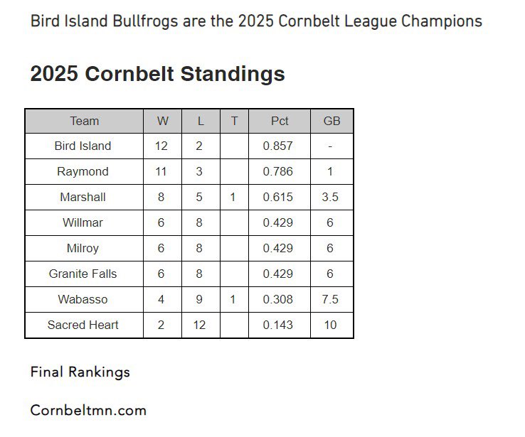 Final standings