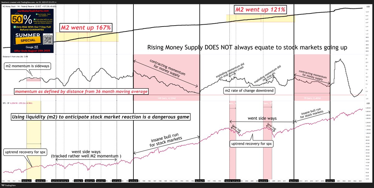 badcharts1's tweet image. 🚫 PLEASE STOP SPREADING THIS FALLACY 🚫

The stock market (and Bitcoin) DO NOT automatically rise with money supply (M2).

Using liquidity as a crystal ball is a DANGEROUS game.

Here&apos;s the HISTORICAL EVIDENCE.