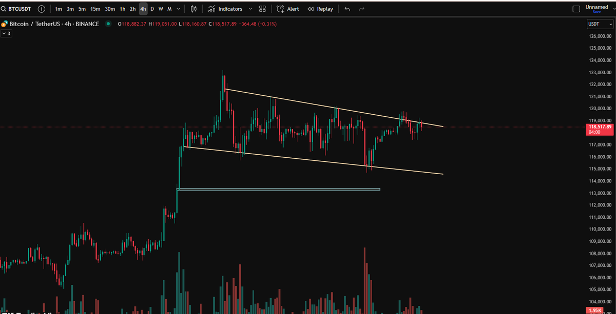 cryptobyvebv's tweet photo. #Bitcoin is stuck in a falling wedge on the 4H chart.
Price is consolidating between support and resistance, breakout loading soon?
Will BTC break to the upside or fall below support?

Where do YOU think #Bitcoin is headed next?
🟢 Up
🔴 Down
#BTC #Crypto #Trading #Bitcoin https://t.co/zAFkChLkkN