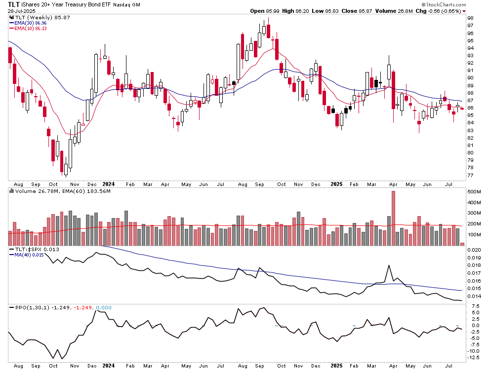 nextbigtrade's tweet photo. $TLT if interest rates are about to move lower why does this chart look so bearish (which means rates are going to move higher)

Lower highs, no upside volume, and pressing the bottom range of support with tightening action. https://t.co/jIuCDh6Omc
