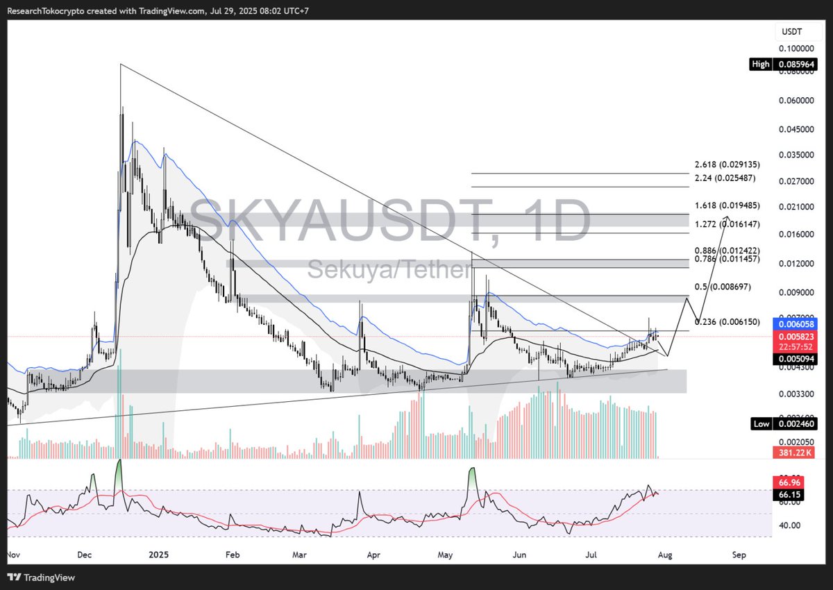 Tokocrypto's tweet photo. 📈 Harga SKYA: Breakout atau Fakeout?
Chart harian & mingguan bentuk Symmetrical Triangle.
Breakout di atas $0.006150 → target $0.008697 & $0.011457–$0.012422.