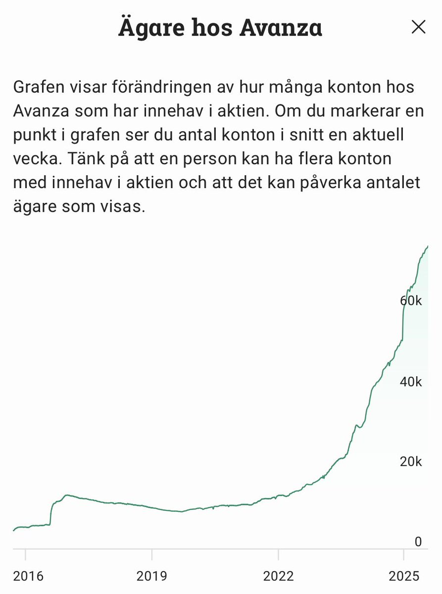 Ytterligare ett kraftigt fall Novo Nordisk. Intressant att se att folk vallfärdat till aktien efter det att den satte sin topp i höstas. Nu dubbelt så många aktieägare hos AZA än när aktien toppade för drygt ett år sedan. Antagligen försök till bottenfiske, vad vet jag?