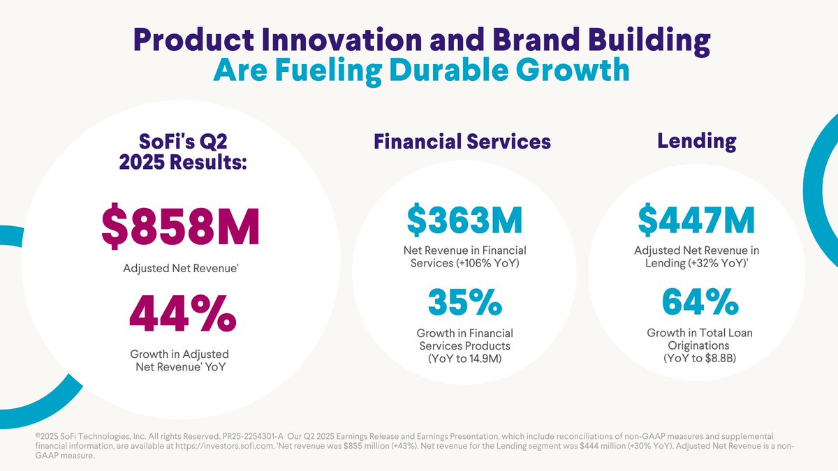 SoFi’s battle tested strategy, diverse business, and relentless focus on our members and clients has delivered durable growth: revenue growth of nearly 50%, member growth of 57%, and product growth of 59%, compounded over the last five years.