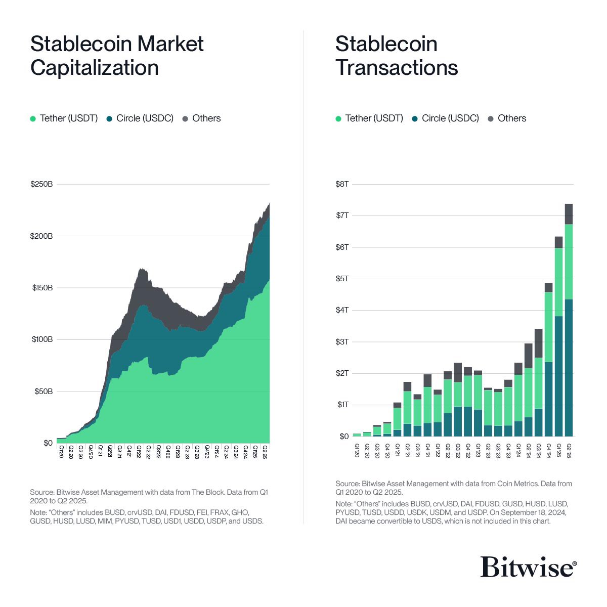 Bitwise says stablecoins are going parabolic 📈

Tether’s USDT not only dominates the market with around 60–65% share, but also drives most of the on-chain liquidity across DeFi.

That’s exactly why we’ve made $USDT the default currency for <a href="/Yellow/">Yellow</a>.