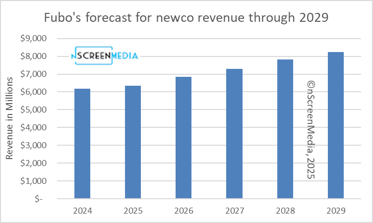 Fubo is trying to convince its shareholders to approve its merger with Hulu+Live. But can two unprofitable services build a profitable future together? It doesn’t look promising! nscreenmedia.com/a-merger-of-lo…