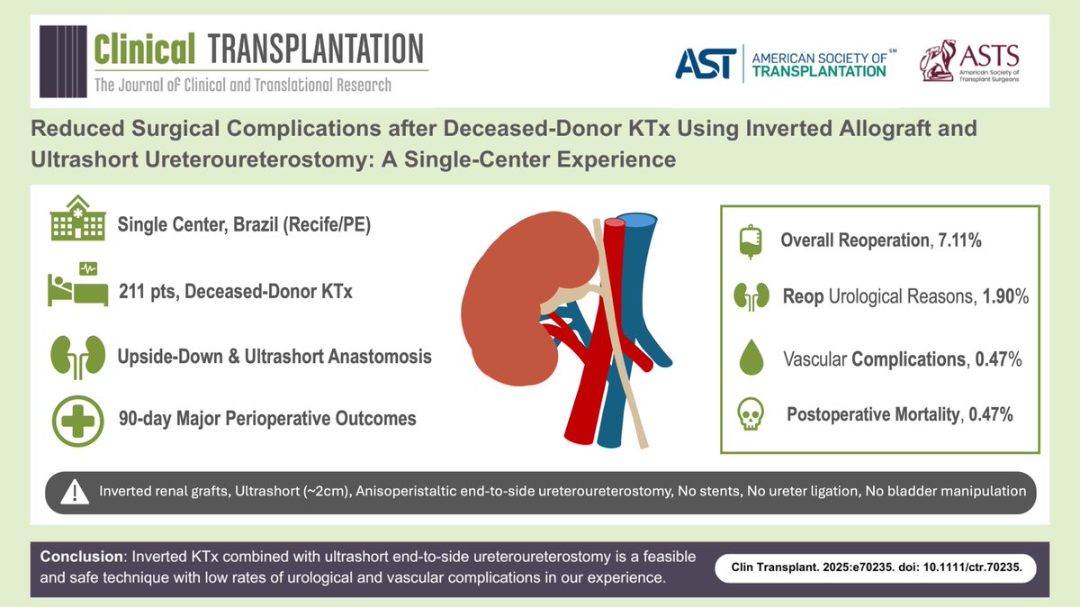Thales P. Batista, MD, PhD (@batistatp) on Twitter photo Proud to share this amazing paper from <a href="/CliniTransplant/">Clinical Transplantation</a>  by <a href="/WileyGlobal/">Wiley</a> , an official journal of the <a href="/AST_info/">American Society of Transplantation (AST)</a>  & <a href="/ASTSChimera/">ASTS</a>.#Transplantation #KidneyTransplant #Surgery #Urology <a href="/eLightICG/">eLight</a>  🧵1/n 
🔗onlinelibrary.wiley.com/doi/10.1111/ct… Proud to share this amazing paper from <a href="/CliniTransplant/">Clinical Transplantation</a>  by <a href="/WileyGlobal/">Wiley</a> , an official journal of the <a href="/AST_info/">American Society of Transplantation (AST)</a>  & <a href="/ASTSChimera/">ASTS</a>.#Transplantation #KidneyTransplant #Surgery #Urology <a href="/eLightICG/">eLight</a>  🧵1/n 
🔗onlinelibrary.wiley.com/doi/10.1111/ct…