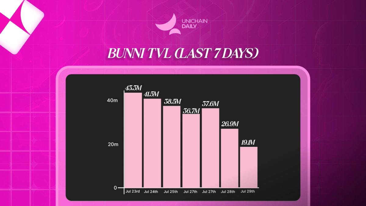 Unichain Daily tweet media