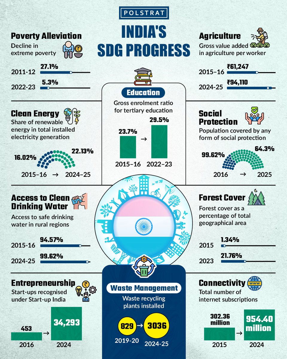 teampolstrat's tweet image. The #SustainableDevelopmentGoal National Indicator Framework Progress report is a critical tool for policy-making, especially in addressing several challenges that require concentrated efforts. #Polstrat explores the progress #India has made in SDG indicators.