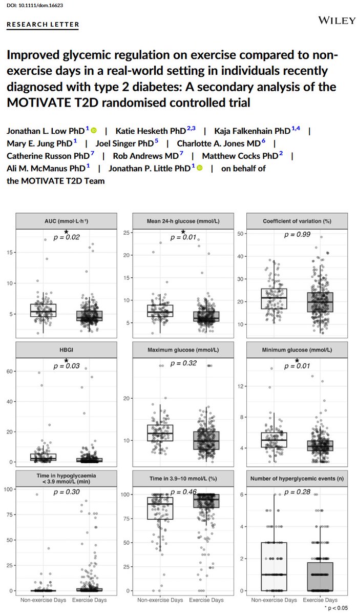 In this one, a single ≥10-min bout of exercise led to improved glycemic regulation over the subsequent 24 h in people with recently diagnosed type 2 diabetes.