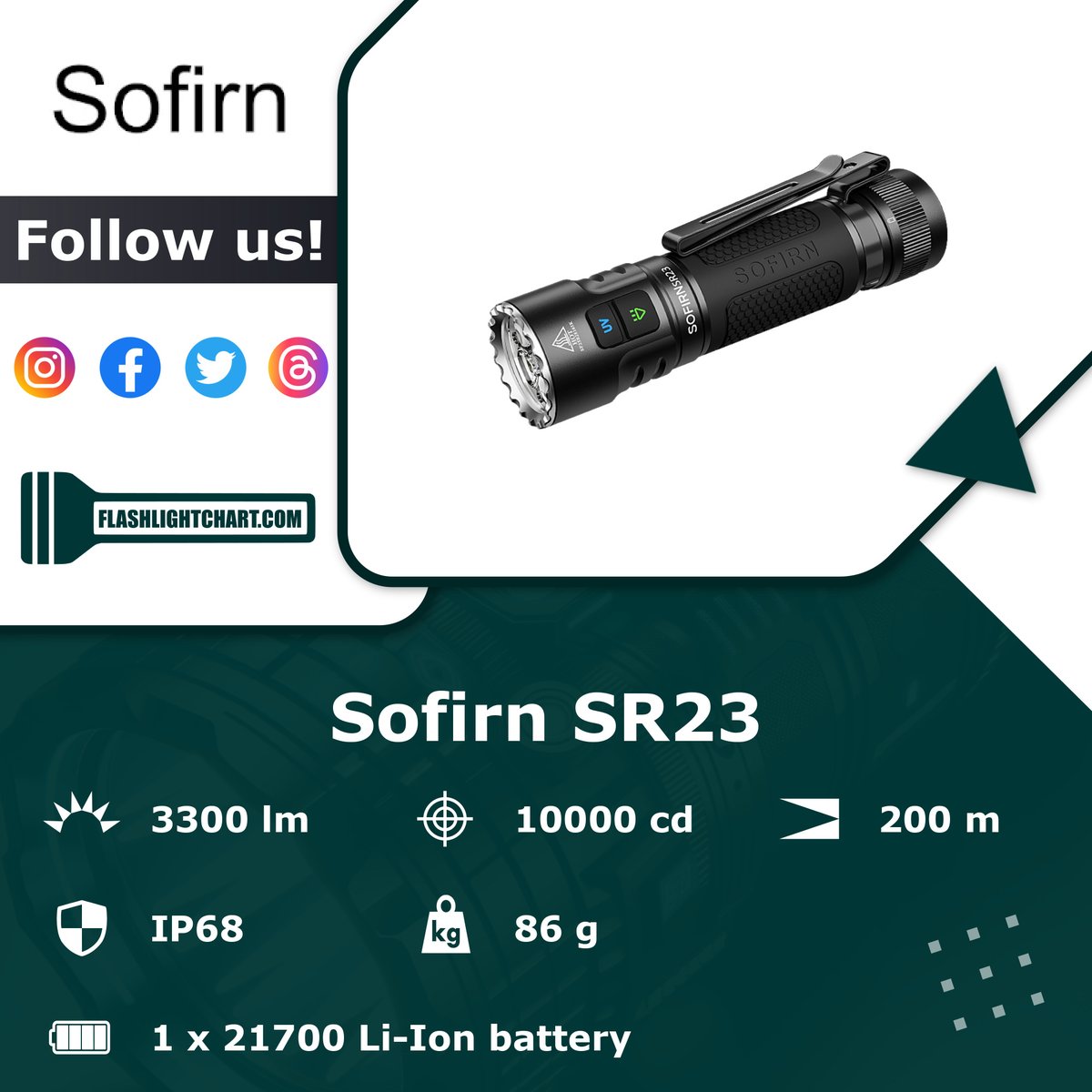 FlashlightChart's tweet image. 🔦 Sofirn SR23 Flashlight Review 🔦

🟢 Pros: UV light, ramping mode
🔴 Cons: no auxiliary LEDs

For more details, visit our website!
flashlightchart.com/sofirn/sr23-905

#FlashlightChart
#Sofirn
#Outdoors #EDC #EverydayCarry #EDCGear #EDCCommunity #SurvivalGear