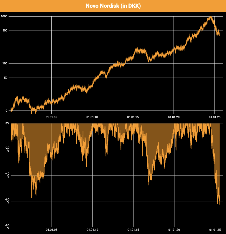 #NovoNordisk heute -22%, nachdem der Umsatz-Ausblick für 2025 von +13-21% auf +8-14% reduziert wurde. Beim operativen Gewinn werden nun statt +16-24% nur +10-16% erwartet. 
Absolut gesehen immer noch respektabel, aber der Nimbus ist weg – und den wieder aufzubauen, dürfte dauern