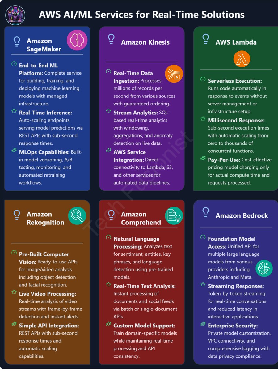 techyoutbe's tweet image. AWS AI/ML Important services for Real-Time Solutions 👇