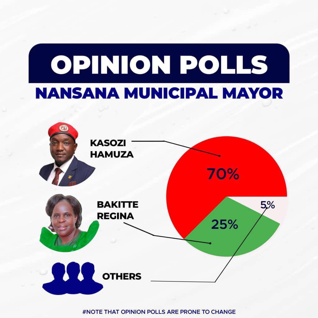 The standing of the political Mayorship in Nansana Municipality 
#KlaPolls