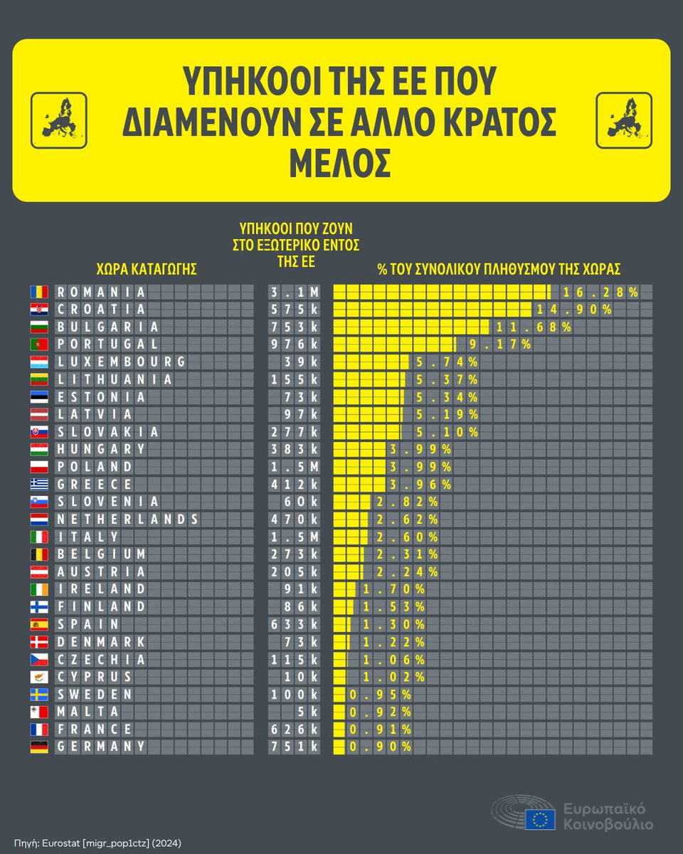 Ευρωπαϊκό Κοινοβούλιo (@europarl_el) on Twitter photo Η ελευθερία έχει πολλές μορφές, όπως η ελευθερία να ταξιδεύεις και να εργάζεσαι σε όλη την ΕΕ!🇪🇺
#ευρωπαϊκόκοινοβούλιο #europeanunion #ΕυρωπαϊκήΈνωση #europe #EU #EuropeanParliament #europeanparliament📷 #ephellas #europeanparliament Η ελευθερία έχει πολλές μορφές, όπως η ελευθερία να ταξιδεύεις και να εργάζεσαι σε όλη την ΕΕ!🇪🇺
#ευρωπαϊκόκοινοβούλιο #europeanunion #ΕυρωπαϊκήΈνωση #europe #EU #EuropeanParliament #europeanparliament📷 #ephellas #europeanparliament