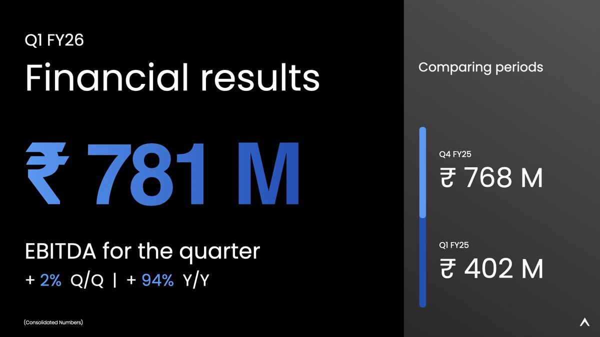 AetherInd's tweet image. Q1 FY26 Financial Results: EBITDA reaches ₹781M, up 2% QoQ and 94% YoY. #aetherinc #aetherindustrieslimited #financialresults #q1fy26 #ebidta #businessgrowth