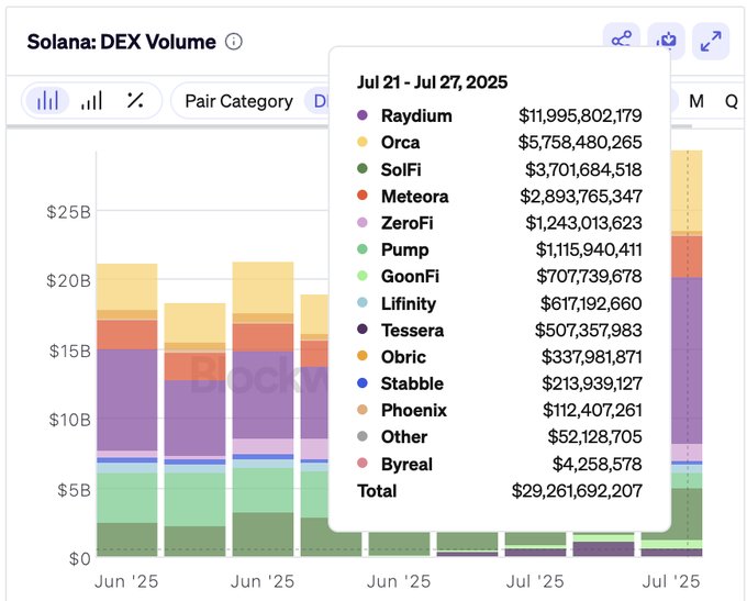 2025년 7월 21일부터 27일까지 총 거래량 292.6억 달러를 기록한 솔라나 DEX 거래량 차트, Raydium이 119.9억 달러로 선두