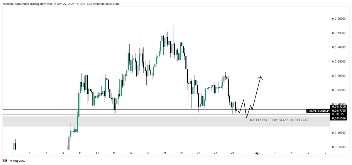$PEPE Günlük ve 4 saatlik destek alanı üzerinde kalıyor!

0.0115754 - 0.0114327 - 0.0112242 seviyeleri üzerinde kalabilirse buradan 0.013 seviyelerine kadar yükselebilir.

Aşağısında kalırsa formasyon geçersiz sayılır.