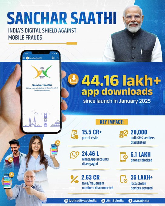 India’s Digital Kawach is gaining strength.  With 44L+ downloads, Sanchar Saathi is powering PM Sh <a href="/narendramodiji/">NarendraModi Support</a>’s vision of a secure #DigitalIndia.
But this kawach works best when we all use it.  
📲 Download now &amp; protect your mobile identity.
<a href="/DoT_India/">DoT India</a>