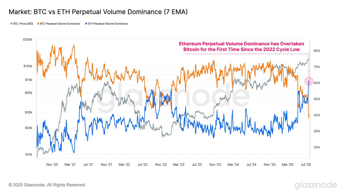 🔴CRIPTOVALUTE : Ethereum supera Bitcoin: massimo volume perpetuo e dominanza storica delle altcoin