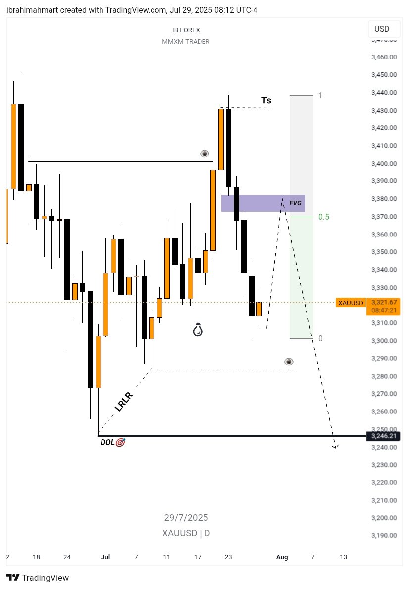 #XAUUSD Daily  TF Callout 🤙👀