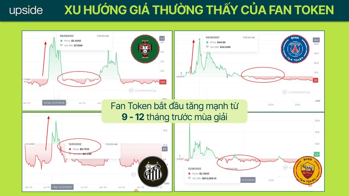 Jack Vĩ (@jackvi810) on Twitter photo 🤔 Fan token cứ đến mùa là pump, nhưng chúng ta có nên đầu tư Fan token lúc này?
Bài viết này <a href="/linhrin133/">Thùy Linh | Rin</a> sẽ phân tích tổng quan cho anh em 👇 🤔 Fan token cứ đến mùa là pump, nhưng chúng ta có nên đầu tư Fan token lúc này?
Bài viết này <a href="/linhrin133/">Thùy Linh | Rin</a> sẽ phân tích tổng quan cho anh em 👇