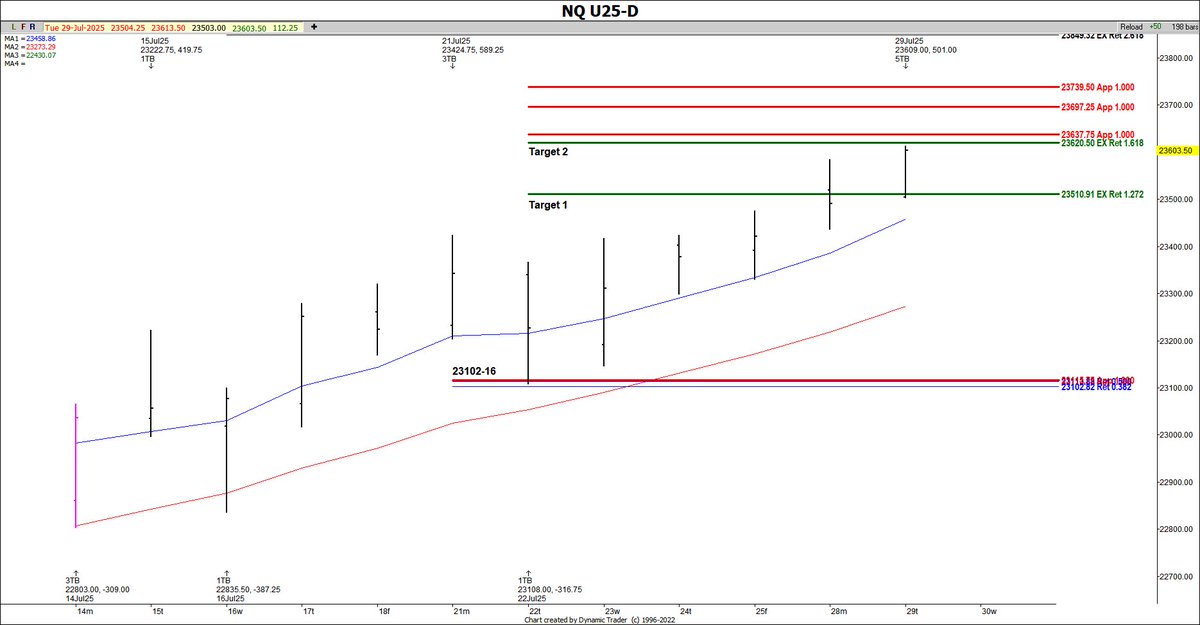 /ES daily targets from yesterday's low are 6471 and 6488. On a lower time frame, I have resistance 6445-47. /NQ daily has met the first target off of the July 22nd low, the second target is 23620. On a lower time frame chart, I have a cluster of resistance on /NQ 23615-26. $SPX