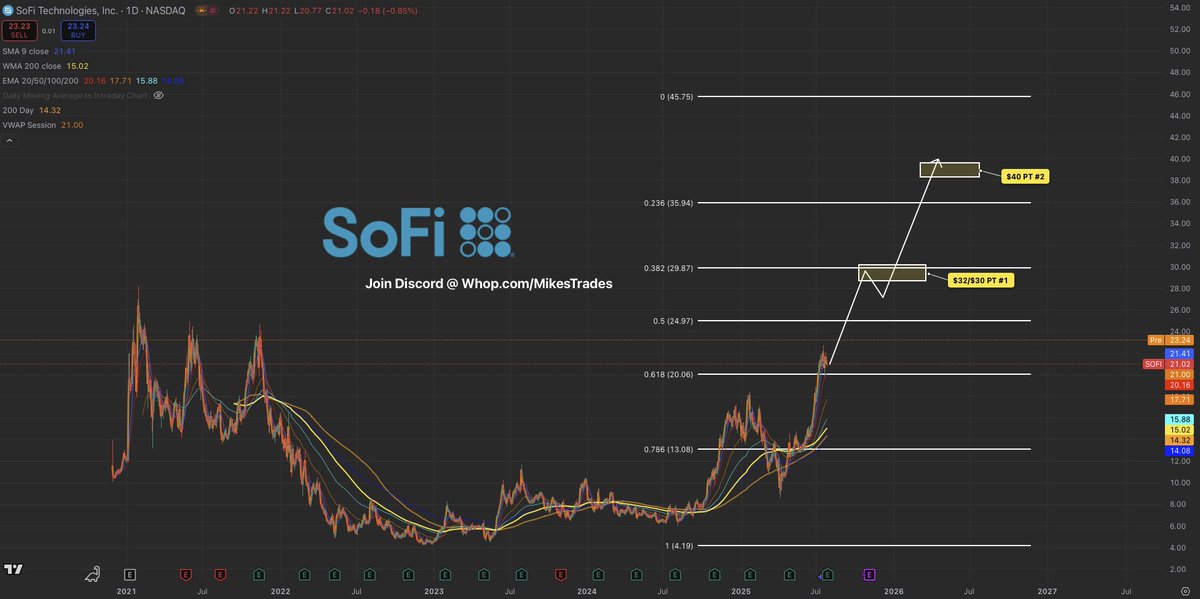 $SOFI just blew out earnings with a double beat…

With an EPS of 700% YoY, Revenue up 44% YoY, it shows that $SOFI is just beginning its breakout.

Whales have been loading heavy into next year $SOFI $40 strike calls.

$40+ incoming by July 2026.

Mark my words…