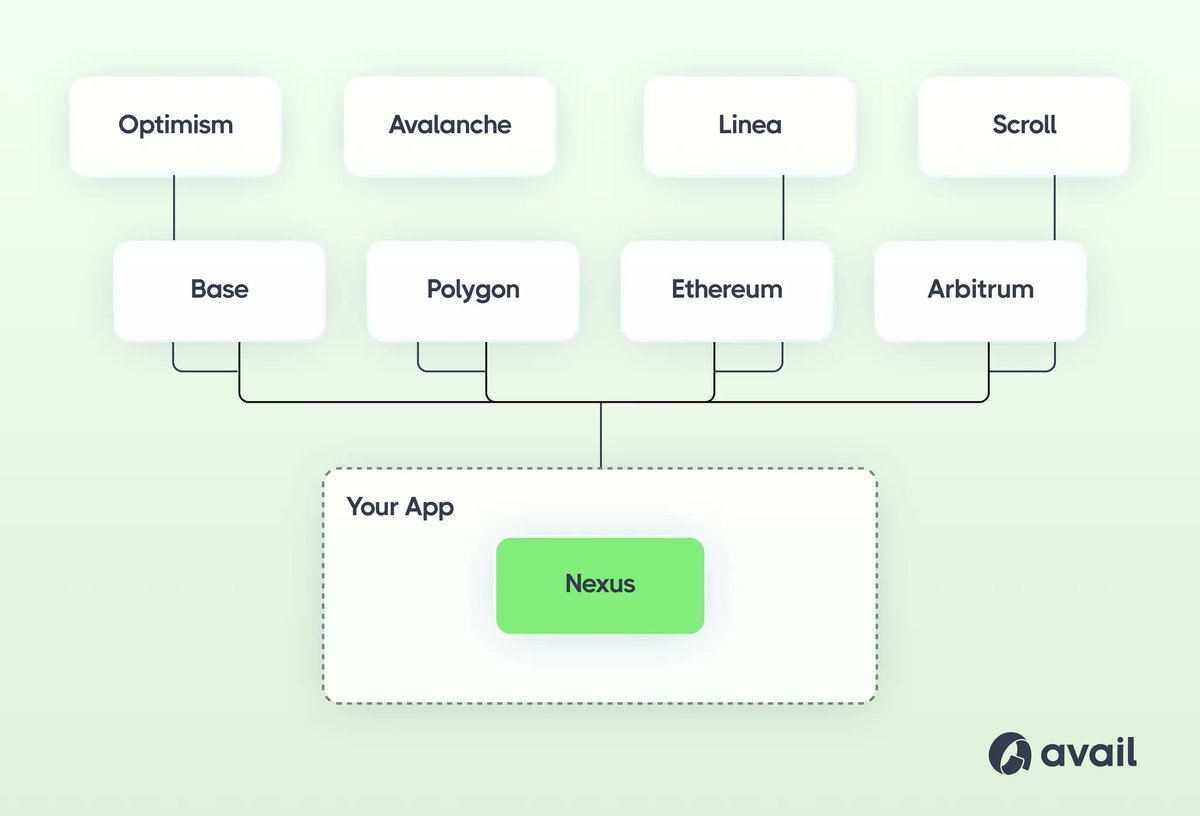 ravidecode's tweet image. fragmentation is one of the biggest issues that almost every crypto project is facing today
means different blockchains are isolated and are hard to use together
many times, you want to use a dApp but your assets are on a different chain
eg: if you want to LP on a dApp, you…