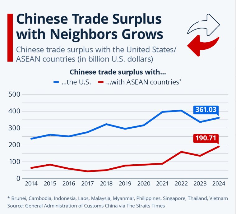 Ahmed Hassan (@ahmedha49686670) on Twitter photo While most nations run massive trade deficits with China, Malaysia stands out. In 2023, Malaysia posted a trade surplus of over $9 billion with Beijing. A rare win against an economic giant. 1/3 <a href="/ChongJaIan/">Ian Chong 莊嘉穎</a> While most nations run massive trade deficits with China, Malaysia stands out. In 2023, Malaysia posted a trade surplus of over $9 billion with Beijing. A rare win against an economic giant. 1/3 <a href="/ChongJaIan/">Ian Chong 莊嘉穎</a>