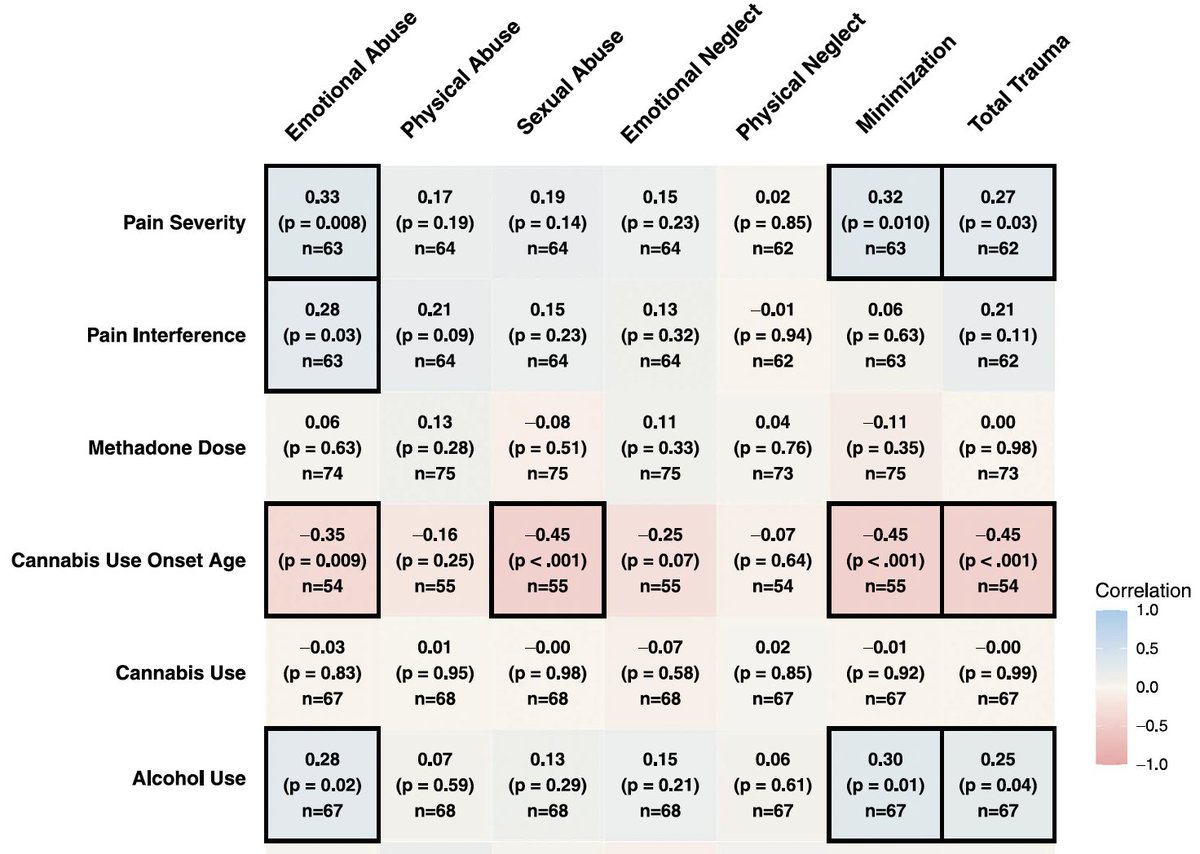 JPDeAquinoMD's tweet image. Thrilled to share our new @ASAM Journal #Addiction Medicine paper! 

We found that childhood #trauma correlates with worse #pain, higher #alcohol use &amp;amp; earlier #cannabis initiation, highlighting the need for trauma‑informed care in #OpioidUseDisorder treatment. 👇…
