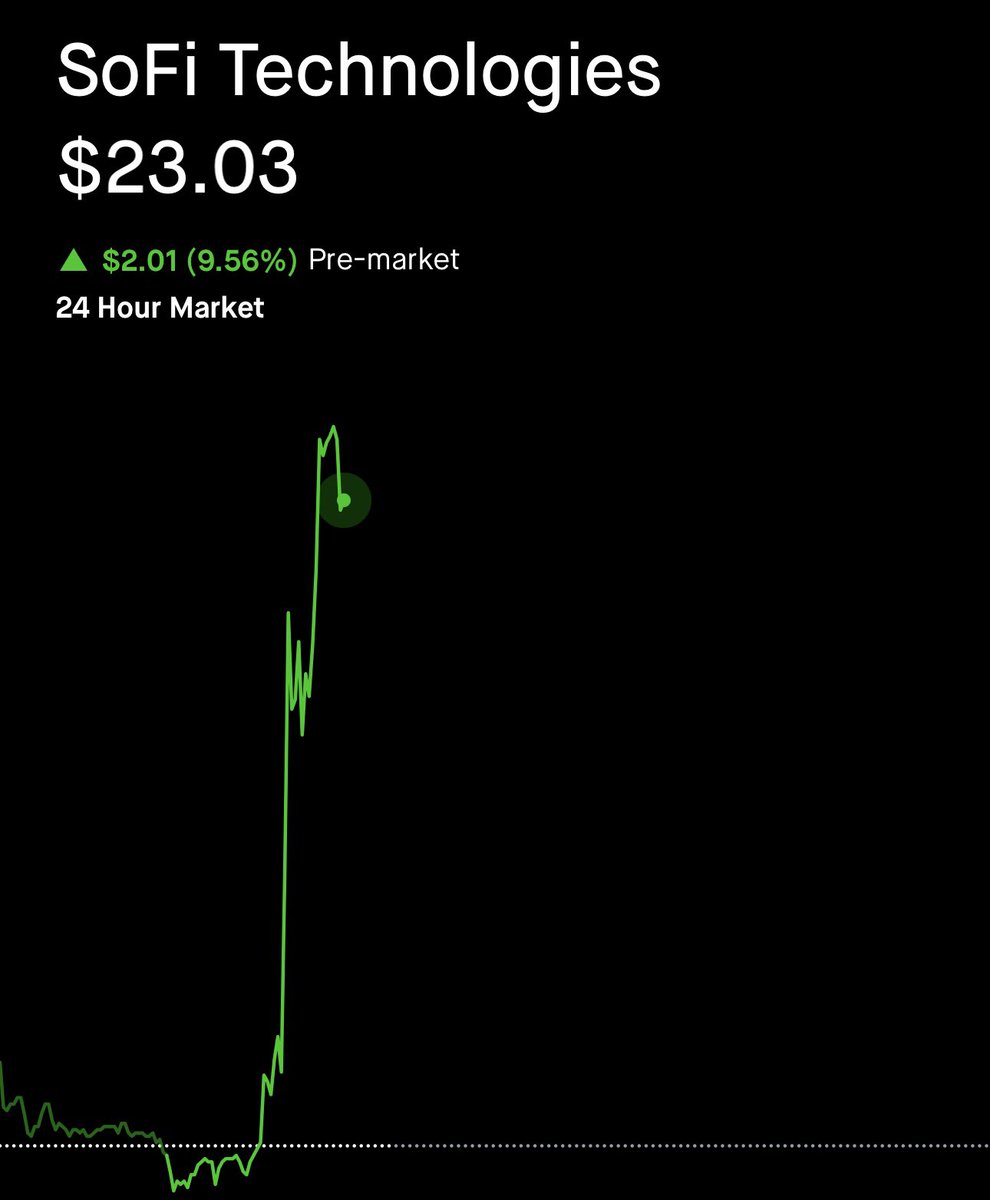 💹MARKETS : "$SOFI in aumento del 9.5% pre-mercato dopo i risultati: EPS a $0.08 e ricavi a $858M, superando le stime!"
