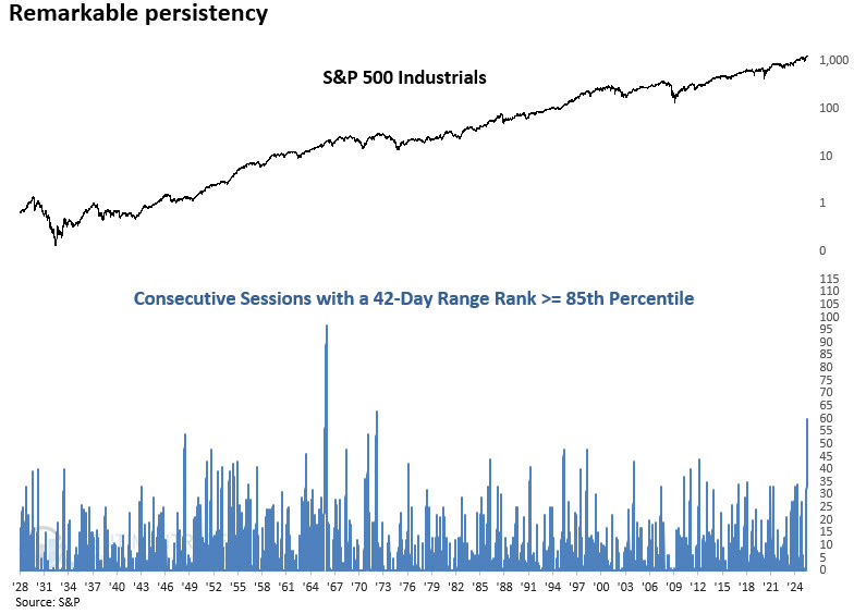 A new Industrial Revolution?

The S&amp;P 500 Industrials sector has remained in the 85th percentile of its 42-day range for an impressive 60 consecutive sessions—its third-longest streak on record.