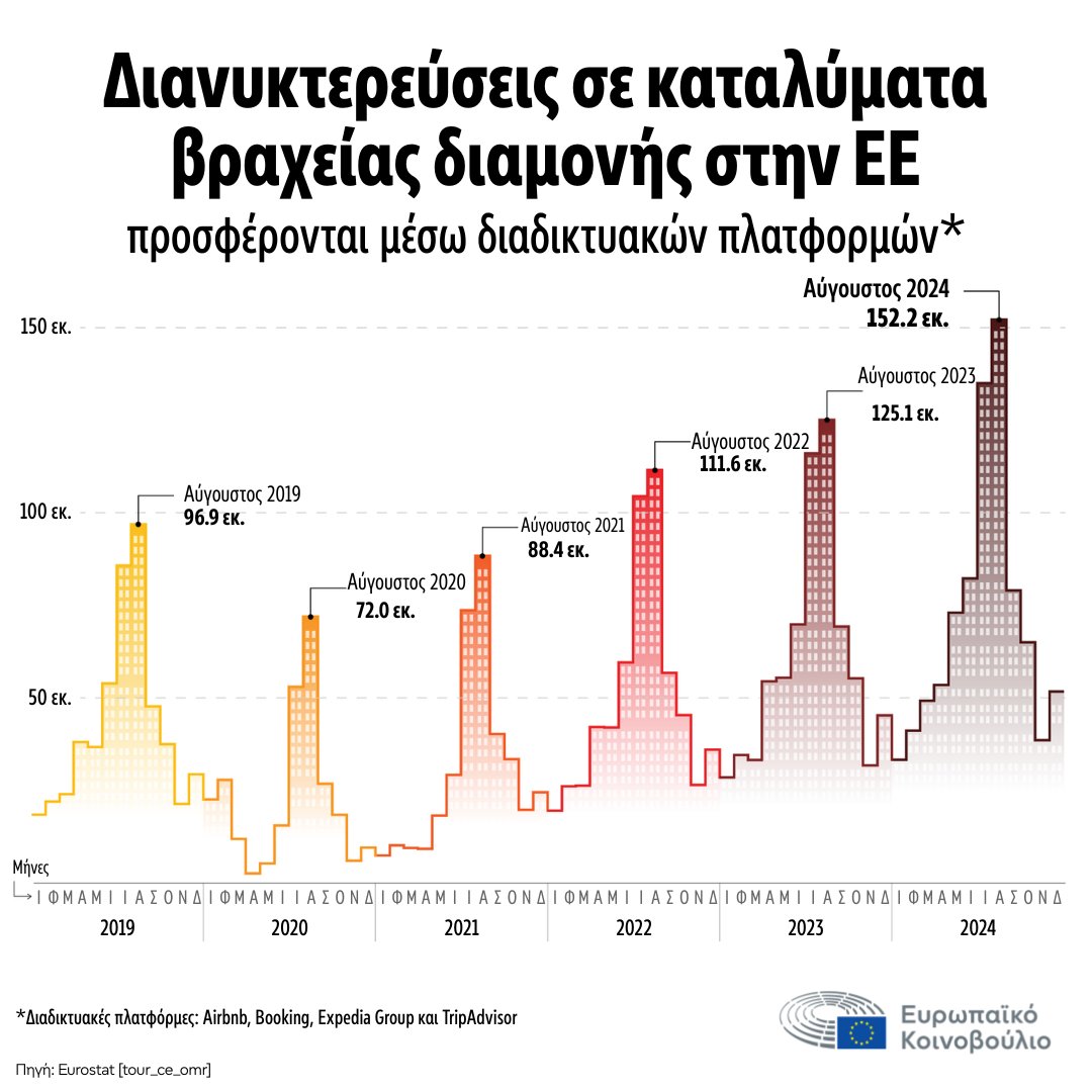 Ευρωπαϊκό Κοινοβούλιo (@europarl_el) on Twitter photo Οι διανυκτερεύσεις σε καταλύματα βραχείας διαμονής που προσφέρονται μέσω διαδικτυακών πλατφορμών στην ΕΕ είναι ιδιαίτερα διαδεδομένες και μάλιστα από το 2019 μέχρι το 2024 έχει παρατηρηθεί σημαντική αύξηση στις κρατήσεις.
 #EU #ΕυρωπαϊκήΈνωση #ephellas #europeanparliament🇪🇺 Οι διανυκτερεύσεις σε καταλύματα βραχείας διαμονής που προσφέρονται μέσω διαδικτυακών πλατφορμών στην ΕΕ είναι ιδιαίτερα διαδεδομένες και μάλιστα από το 2019 μέχρι το 2024 έχει παρατηρηθεί σημαντική αύξηση στις κρατήσεις.
 #EU #ΕυρωπαϊκήΈνωση #ephellas #europeanparliament🇪🇺