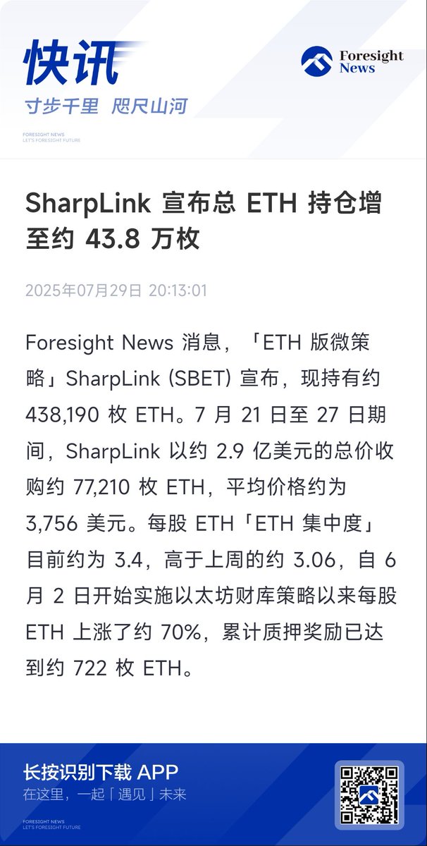 【SharpLink 宣布总 ETH 持仓增至约 43.8 万枚】

真是下一个微策略🫡，持续增持