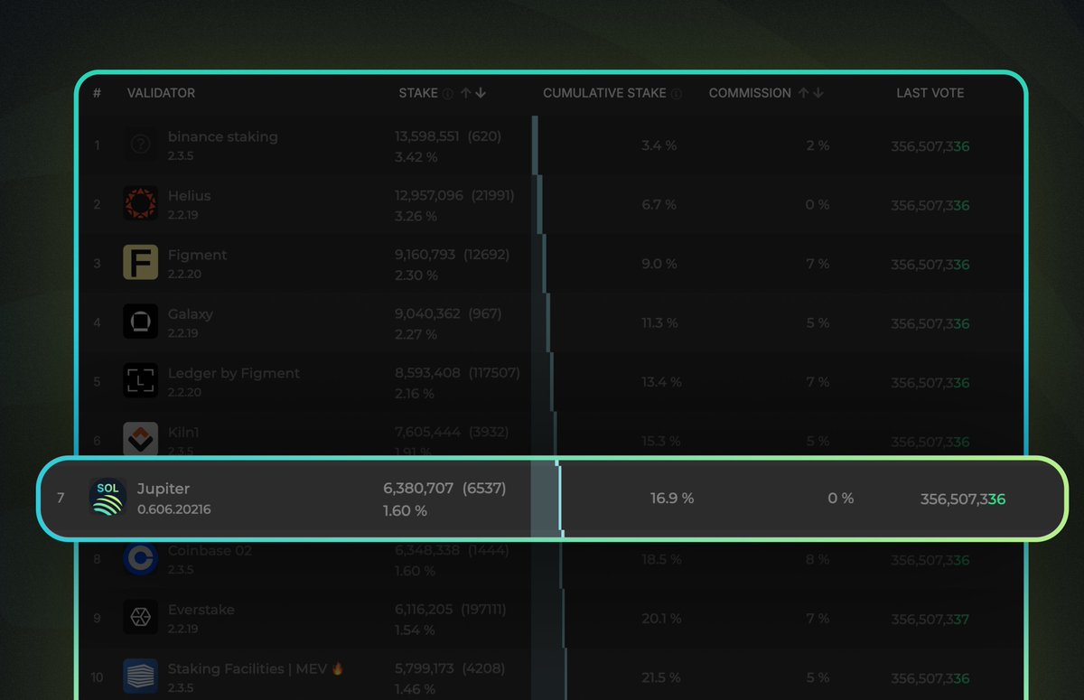 BREAKING: Jupiter is now the 7th largest <a href="/solana/">Solana</a> validator.